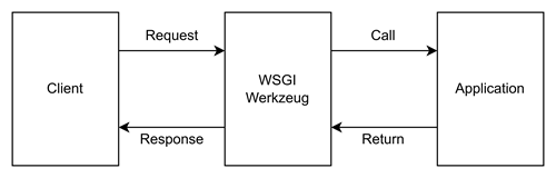 WSGI